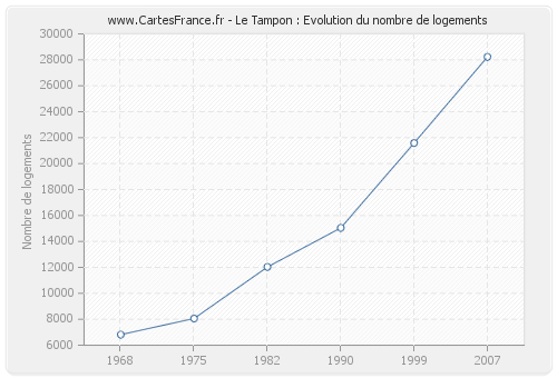 Le Tampon : Evolution du nombre de logements